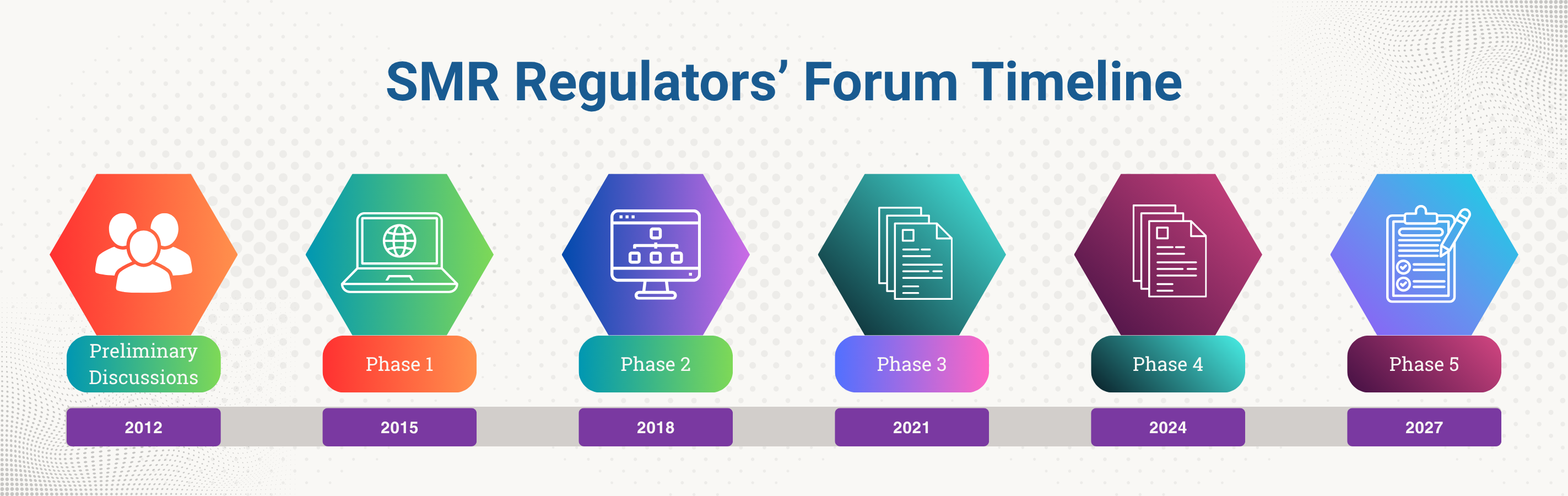 Diagram illustrating the SMR RF work phases from preliminary discussions in 2012 through Phase 5 beginning in 2027